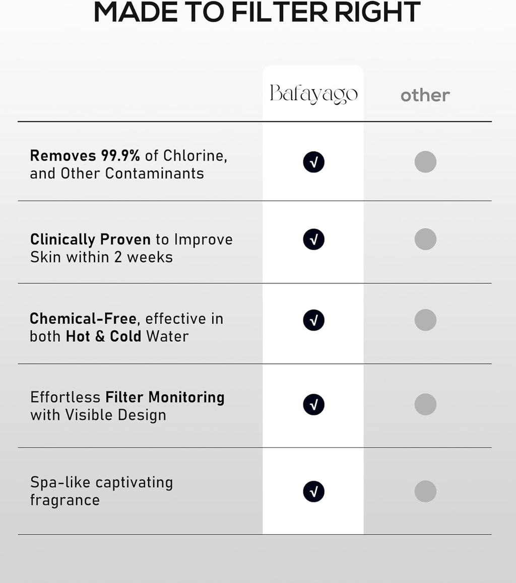 Bafayago Filtered Aromatherapy Handheld Shower Head for Hard Water - High Pressure Filter to Remove Impurities - Clinically Proven for Healthier Skin & Hair multi fragrance